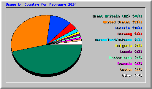 Usage by Country for February 2024