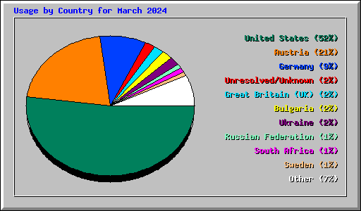 Usage by Country for March 2024