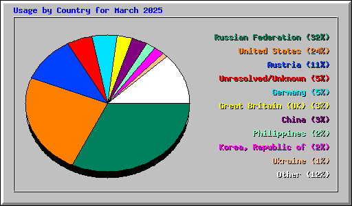 Usage by Country for March 2025