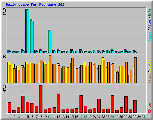 Daily usage for February 2024
