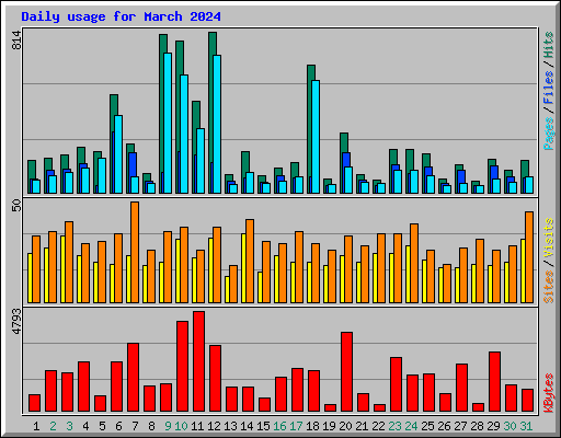 Daily usage for March 2024