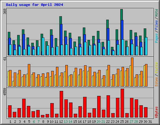 Daily usage for April 2024
