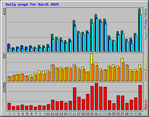 Daily usage for March 2025